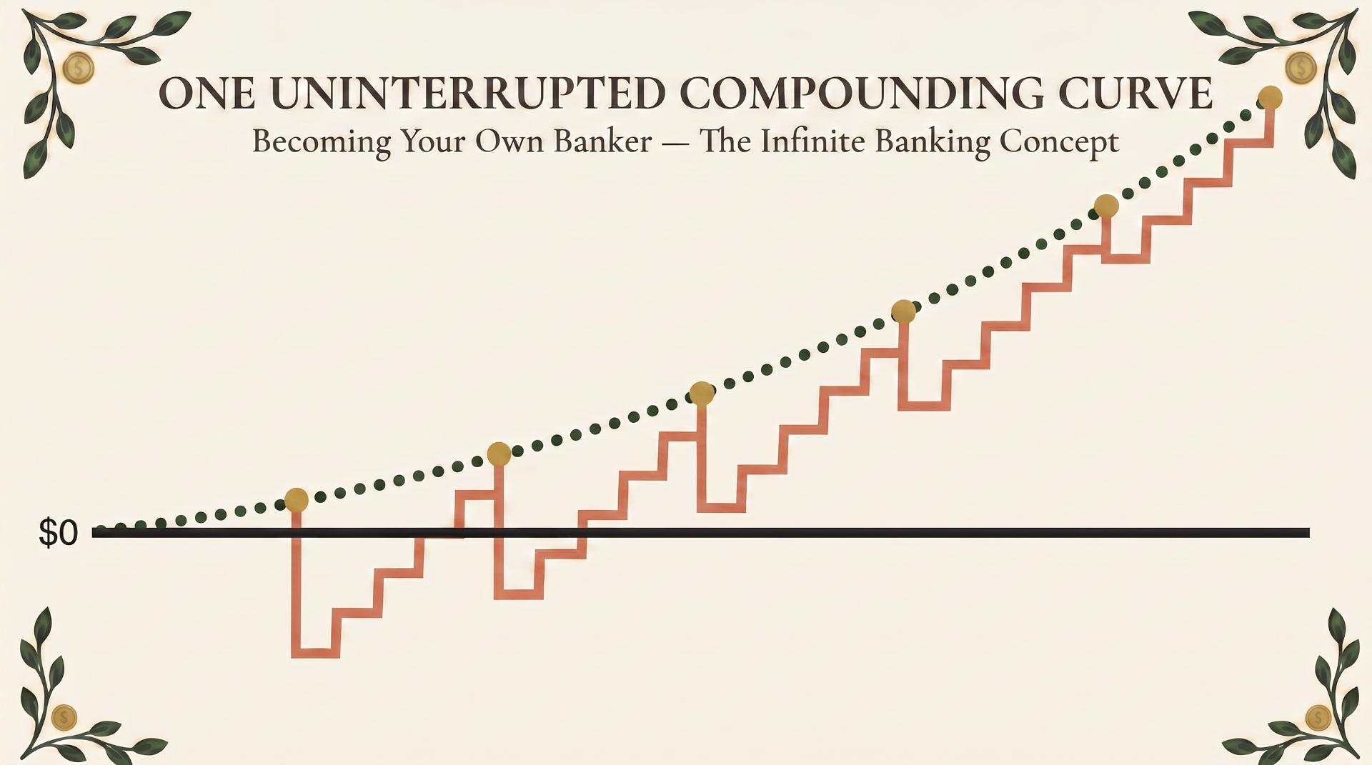 One uninterrupted compounding curve compared with the save, spend, reset pattern