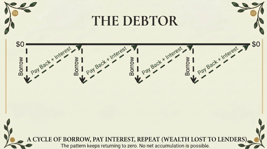 The debtor pattern: borrow, repay, borrow again