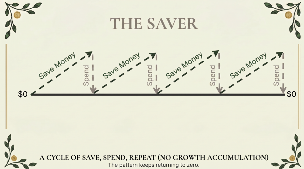The saver pattern: save, spend, back to zero