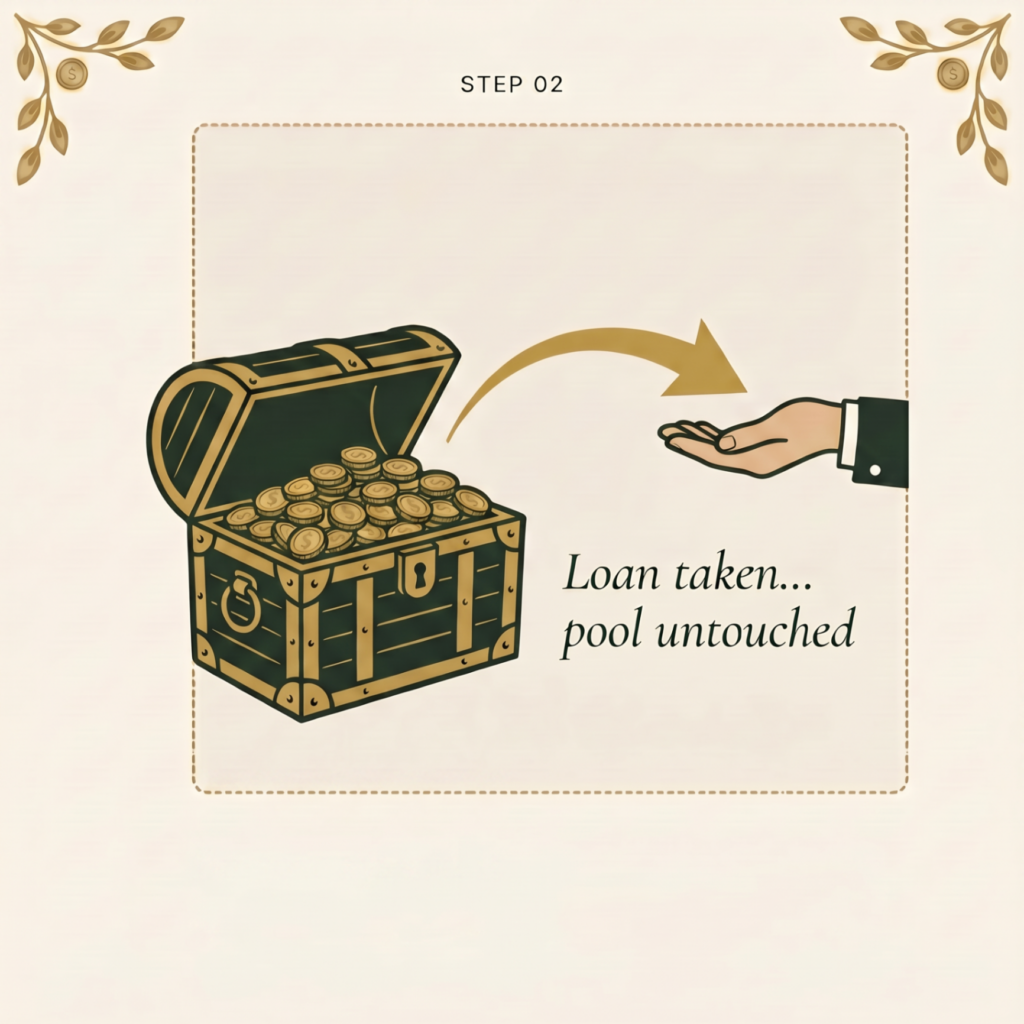 Step 2: borrow against the pool while it stays untouched